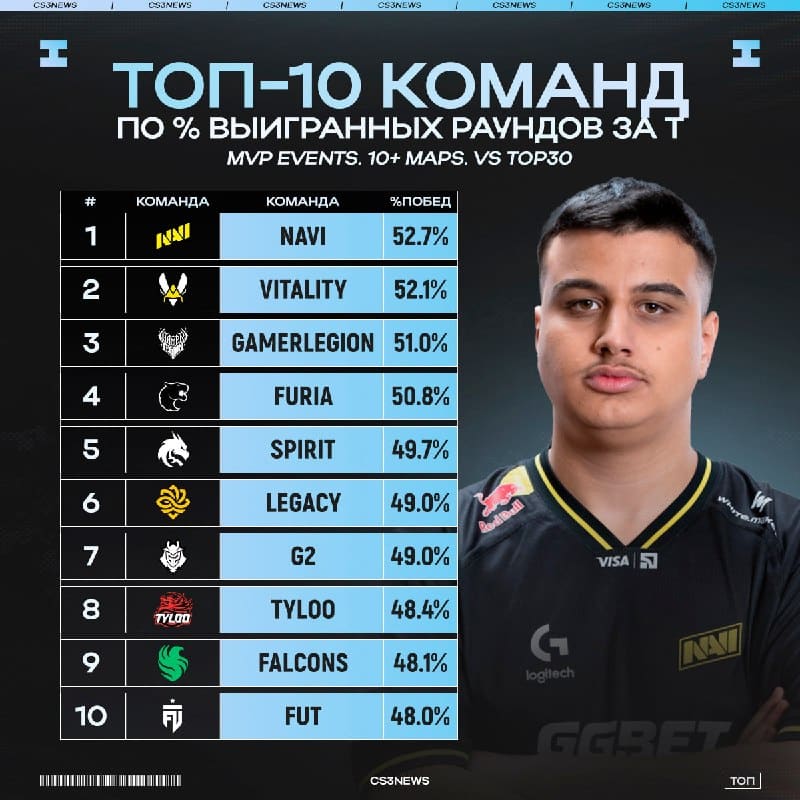 До старта мейджора остаётся ровно неделя, а Vitality и NAVI подходят к данному турниру лидерами по проценту выигранных раундов за защиту и…