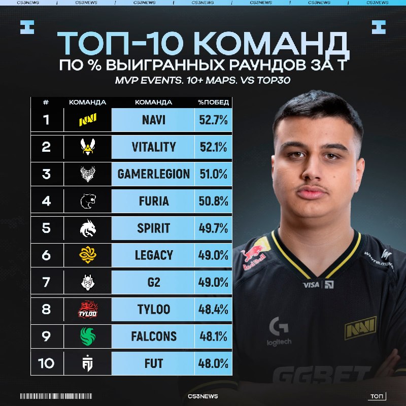 До старта мейджора остаётся ровно неделя, а Vitality и NAVI подходят к данному турниру лидерами по проценту выигранных раундов за защиту и…