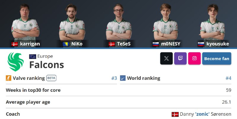 Фоточка, а на ней красоточки — Falcons обновили свой профиль на HLTV.