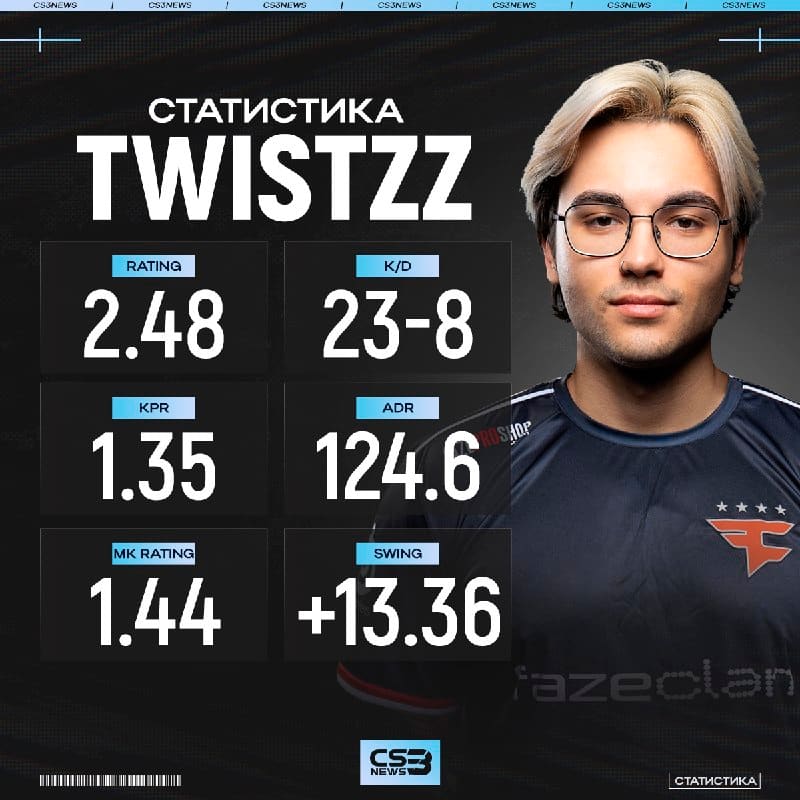 Только что Twistzz сыграл свою вторую лучшую карту в карьере.