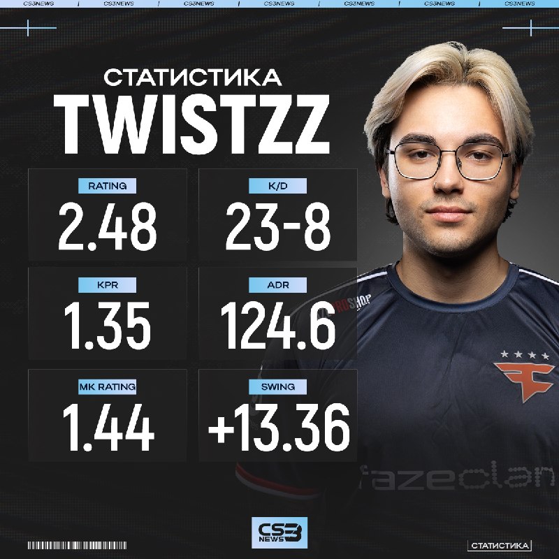 Только что Twistzz сыграл свою вторую лучшую карту в карьере.