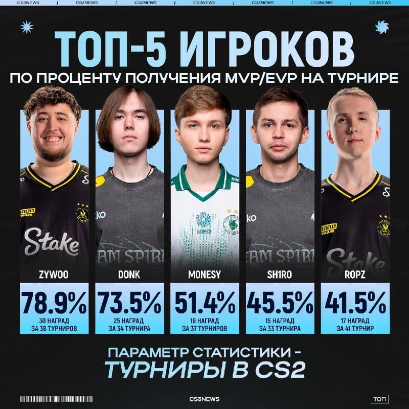 ZywOo получал индивидуальную награду практически в 80% случаев в CS2.