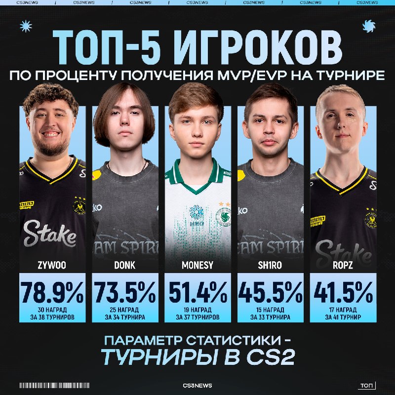 ZywOo получал индивидуальную награду практически в 80% случаев в CS2.