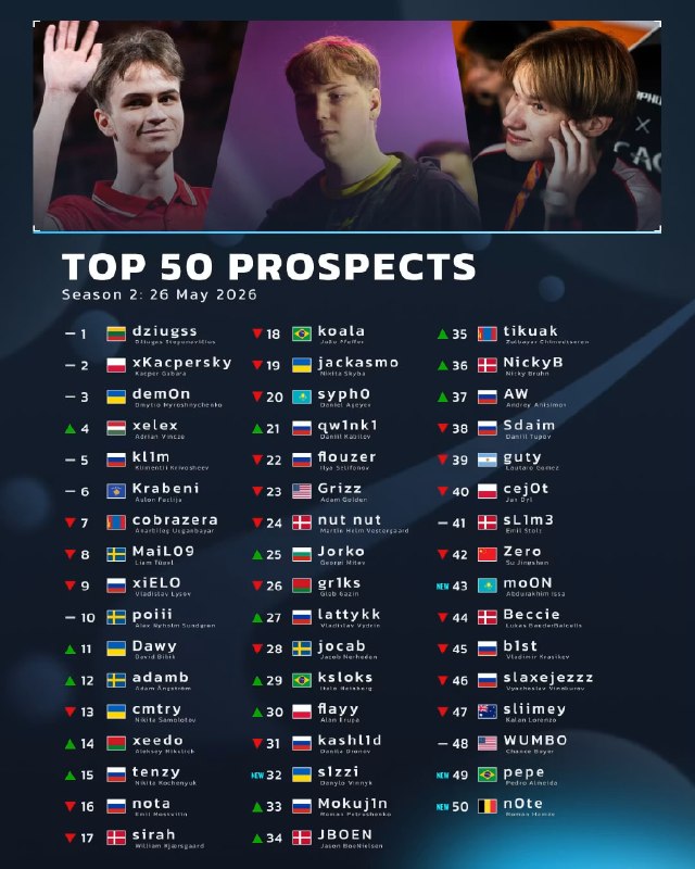 Обновленный рейтинг молодых талантов от HLTV