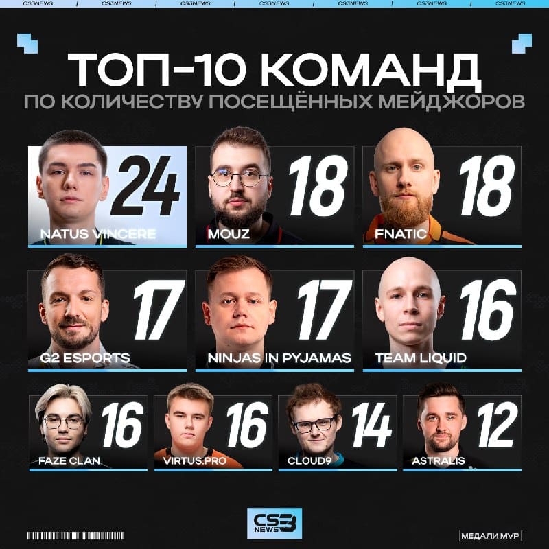 NAVI остаются единственной организацией, посетившей ВСЕ мейджоры по Counter-Strike.