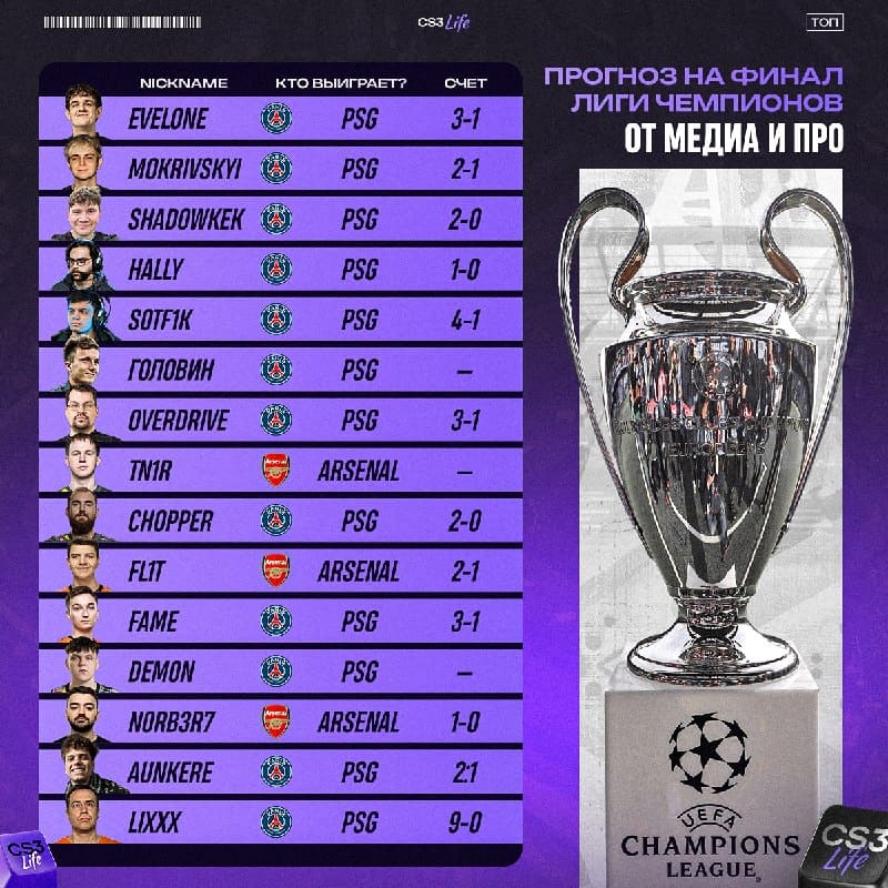 PSG сегодня выиграют Лигу Чемпионов — спросили мнение популярных личностей о предстоящем финале.