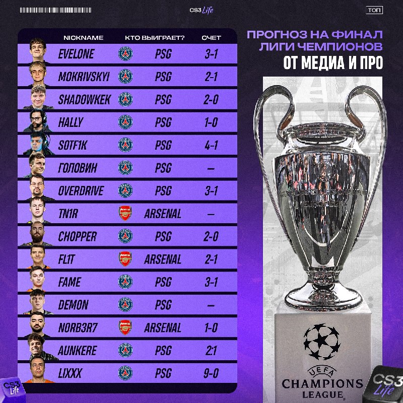 PSG сегодня выиграют Лигу Чемпионов — спросили мнение популярных личностей о предстоящем финале.