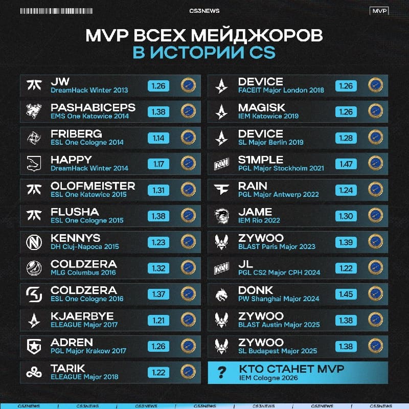 Совсем скоро стартует двадцать четвертый мейджор в истории Counter-Strike.