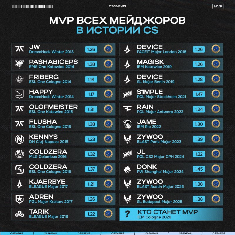 Совсем скоро стартует двадцать четвертый мейджор в истории Counter-Strike.