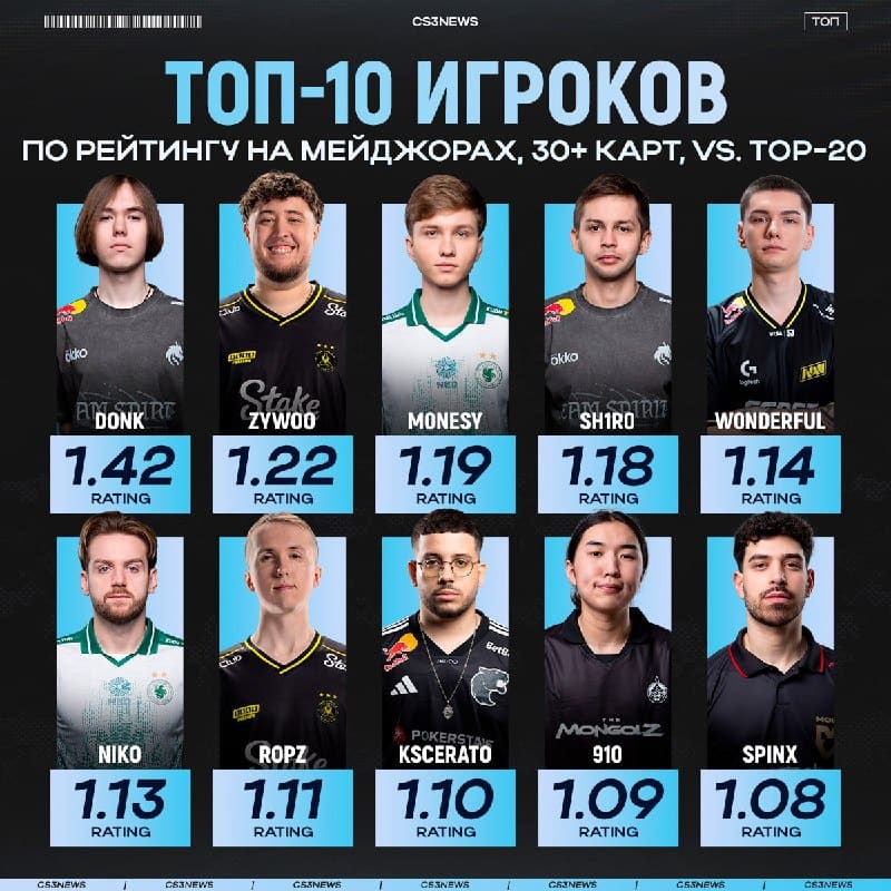 Donk идеально чувствует себя на мейджорах с большим отрывом лидируя от остальных игроков.