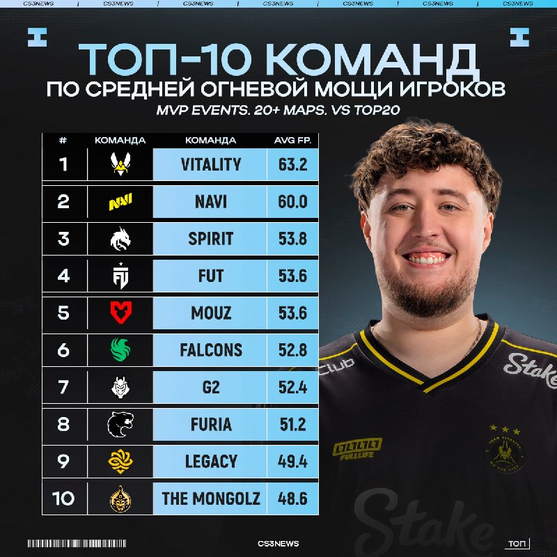 Vitality вновь являются лучшей командой мира — на этот раз по показателю среднему Firepower.