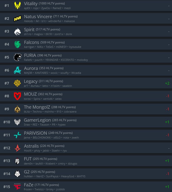 Смотрим на последнее обновление рейтинга HLTV до начала мейджора!