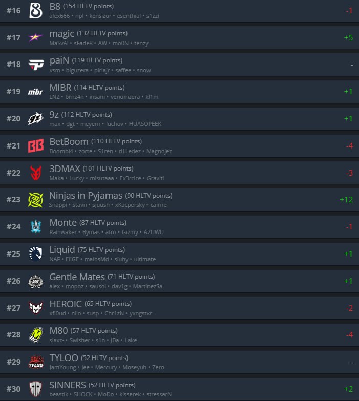 Смотрим на последнее обновление рейтинга HLTV до начала мейджора!