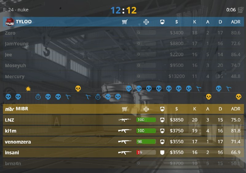 MIBR временно спасаются от провала и выводят на допы.