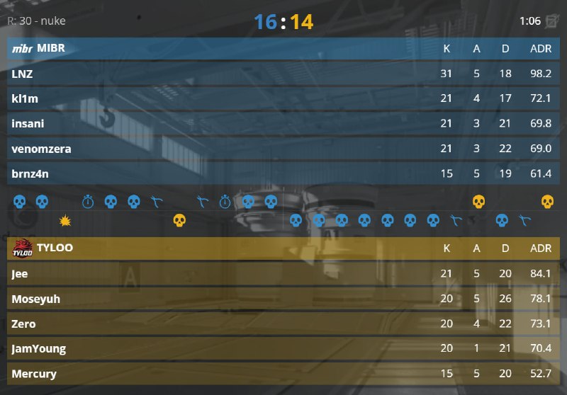 MIBR спасаются от поражения и выходят на 1-1!