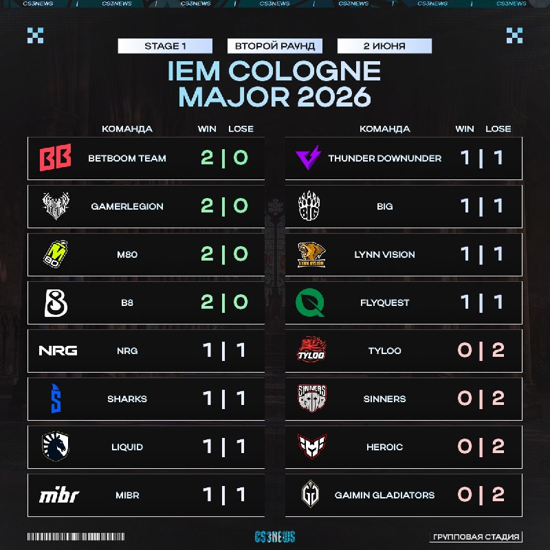 Положение команд в таблице после первого игрового дня IEM Cologne Major: