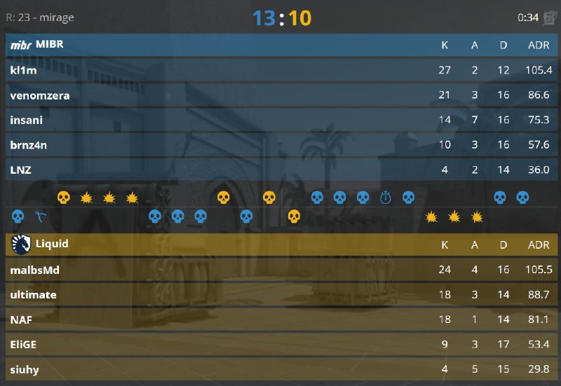 Liquid падают на 1-2, MIBR в одном BO3 от выхода.