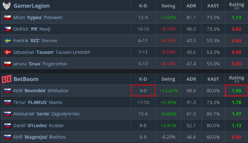 Rating 3.0 от HLTV не перестаёт удивлять...