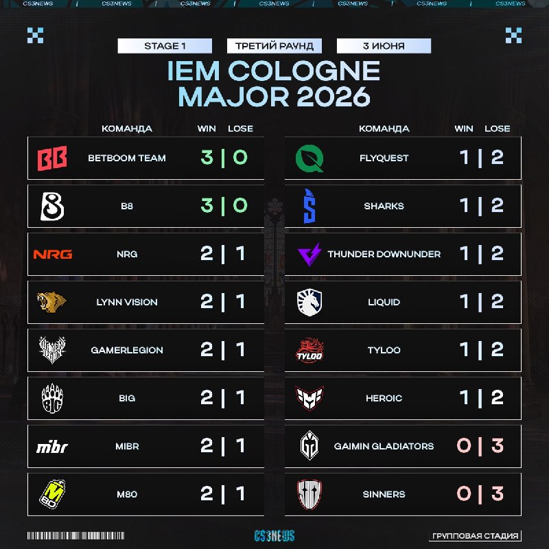 Положение команд в таблице после второго игрового дня IEM Cologne Major: