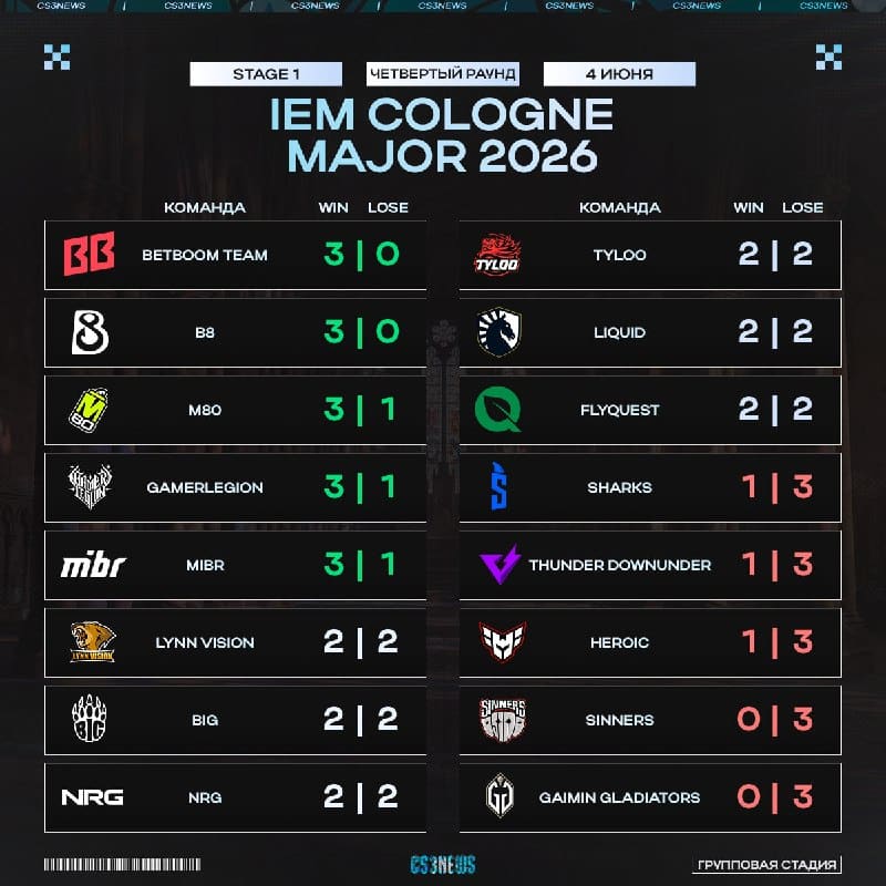 Положение команд в таблице перед последним игровым днем первой стадии IEM Cologne Major