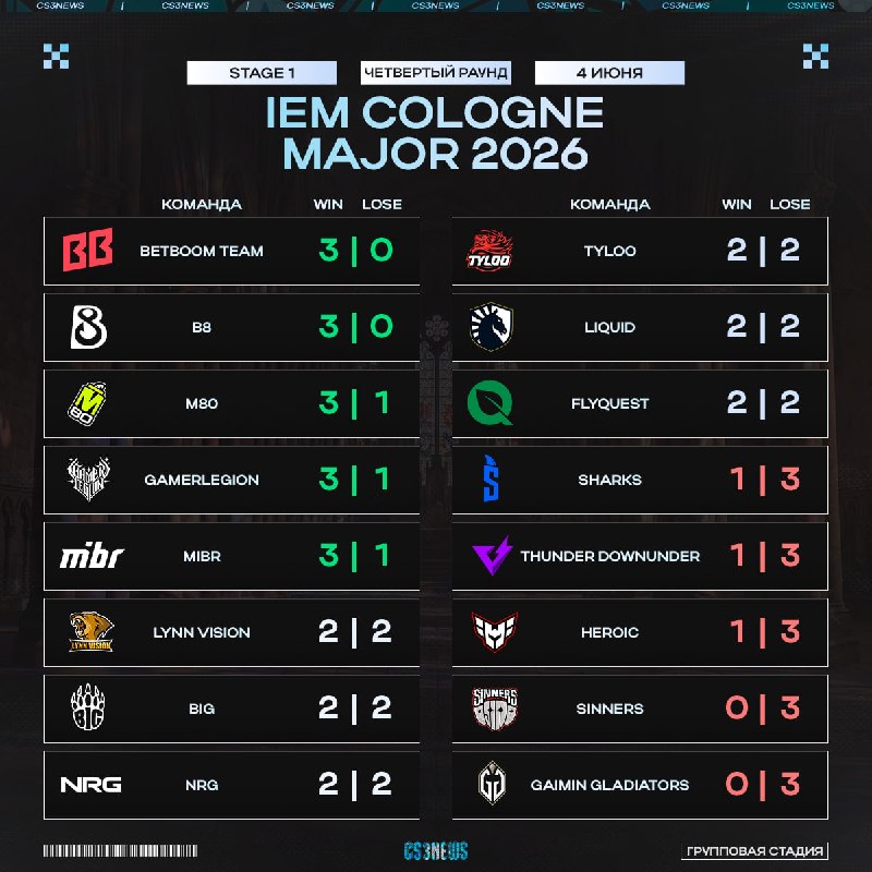 Положение команд в таблице перед последним игровым днем первой стадии IEM Cologne Major