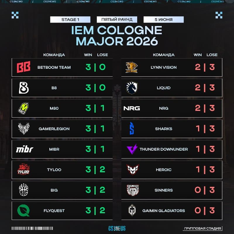 Итоговое положение команд в таблице первой стадии IEM Cologne Major — завтра начинаем смотреть Stage 2.