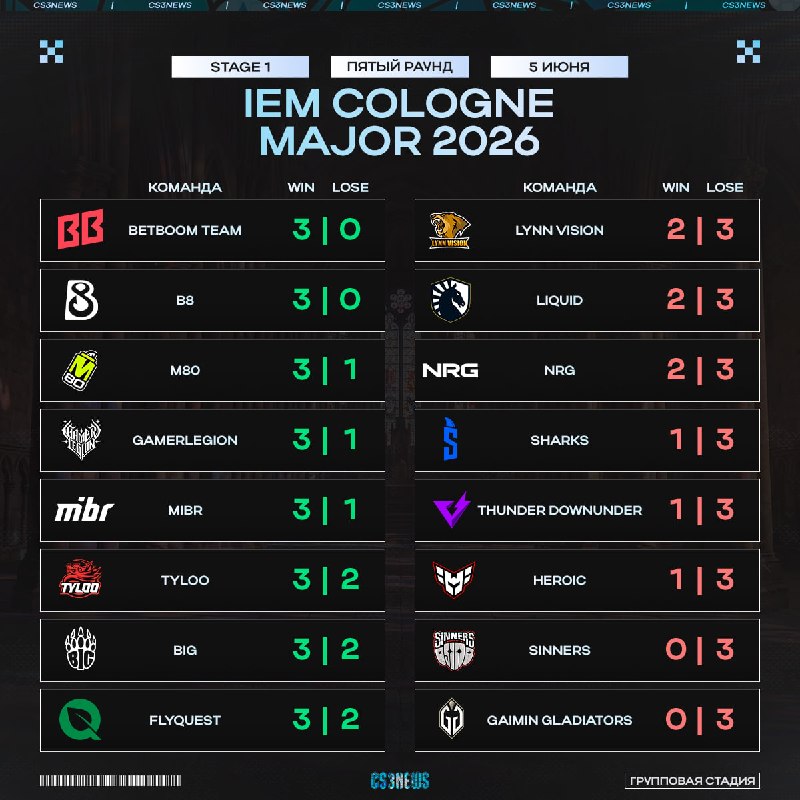 Итоговое положение команд в таблице первой стадии IEM Cologne Major — завтра начинаем смотреть Stage 2.
