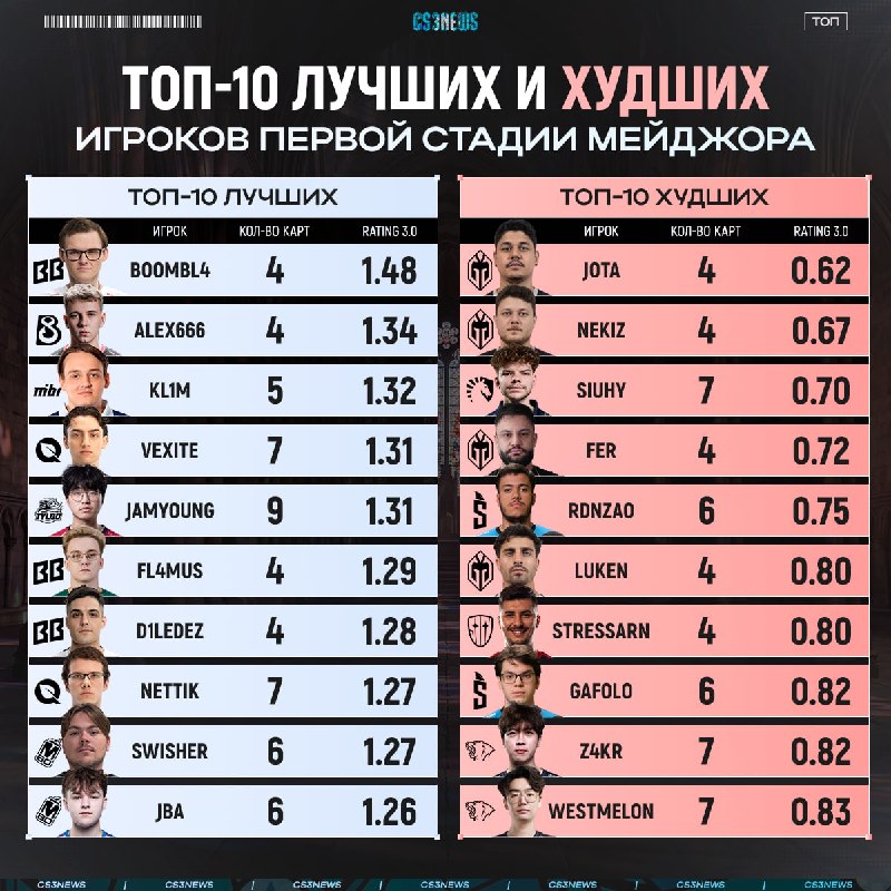 Лучшие и худшие игроки первой стадии мейджора перед вами!