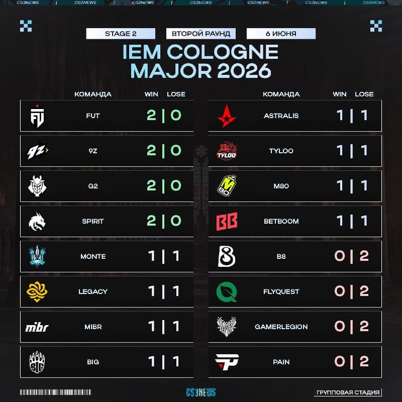 Положение команд в таблице после первого игрового дня IEM Cologne Major Stage 2: