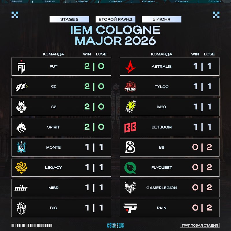 Положение команд в таблице после первого игрового дня IEM Cologne Major Stage 2: