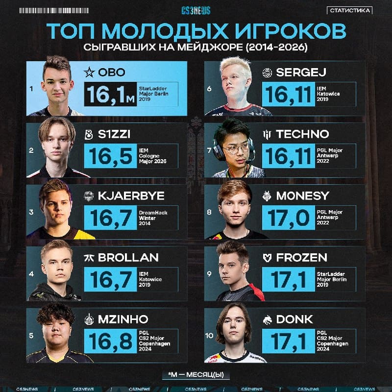 Вы знали, что s1zzi второй самый молодой дебютант на мейджоре за всю историю?