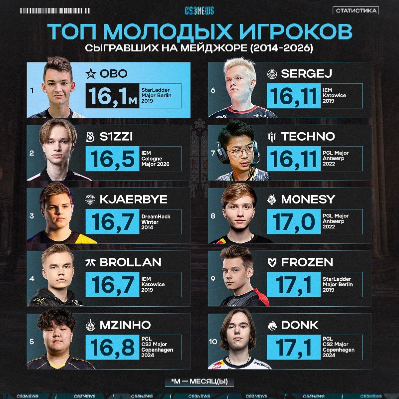 Вы знали, что s1zzi второй самый молодой дебютант на мейджоре за всю историю?
