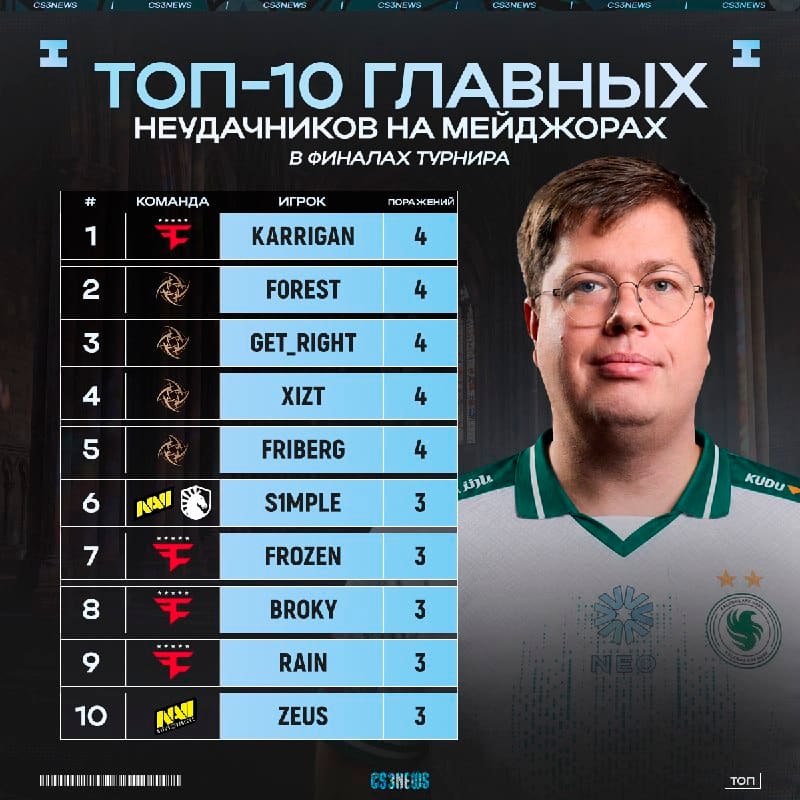 Karrigan является одним из самых главных неудачников в финалах мейджора.