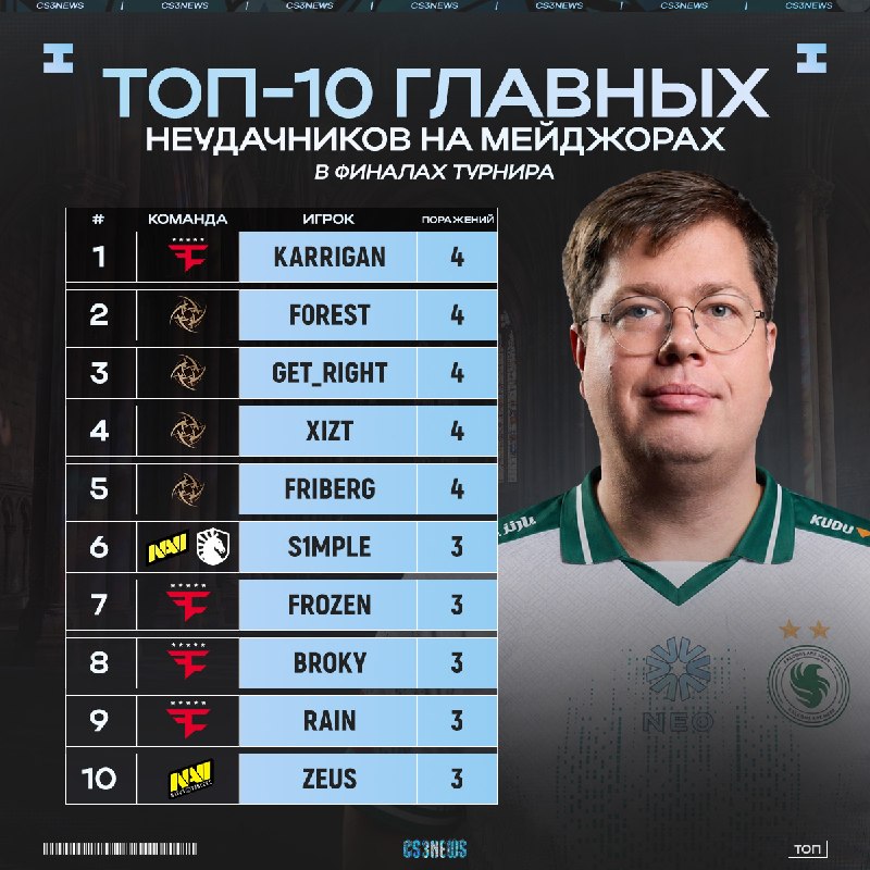 Karrigan является одним из самых главных неудачников в финалах мейджора.