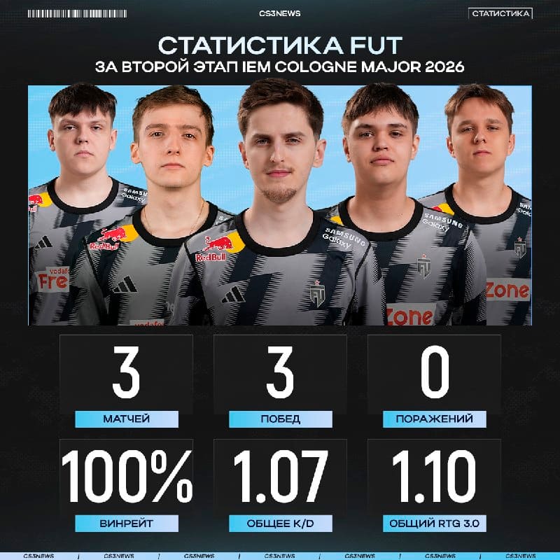 Главная тёмная лошадка этого мейджора вслед за Spirit отправились в основную стадию турнира.