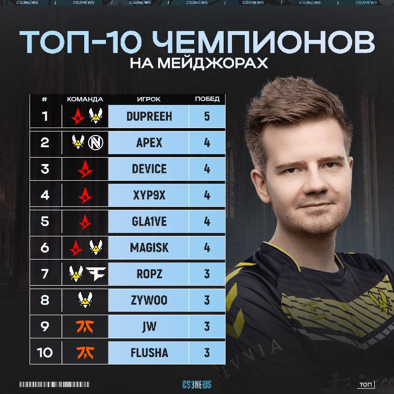 На самых главных неудачников в финалах мейджора посмотрели, теперь смотрим на тех, кто чаще всего побеждал на главном турнире.