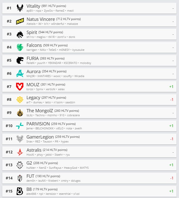 Еженедельное обновление рейтинга HLTV: