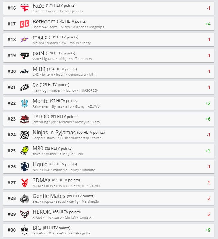Еженедельное обновление рейтинга HLTV: