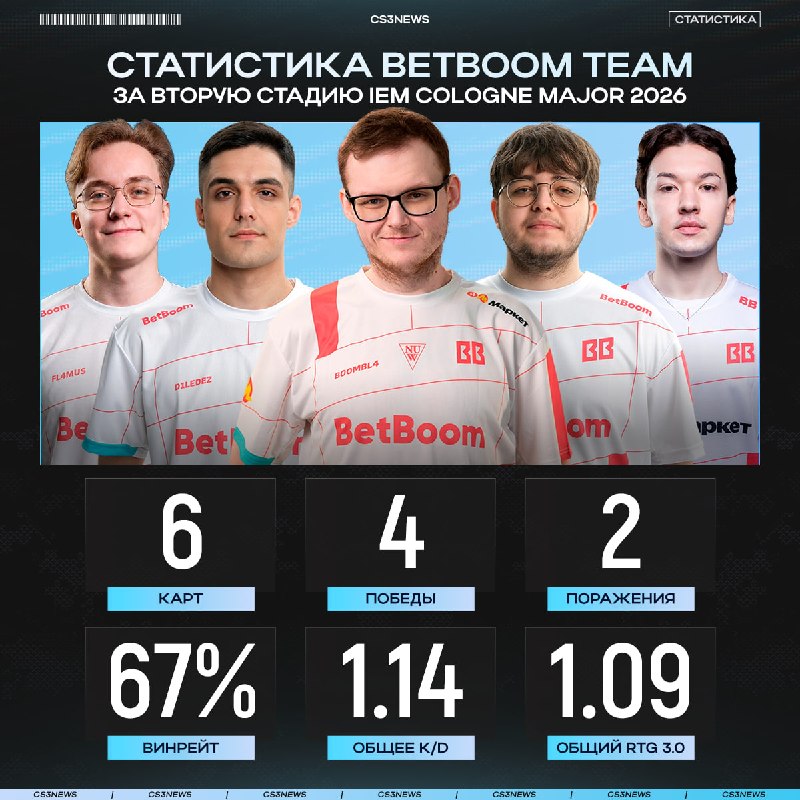 BetBoom Team в прайме — как будете спорить?