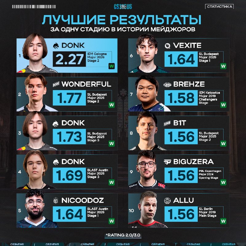 Donk вновь побил новый рекорд — это не шутка.