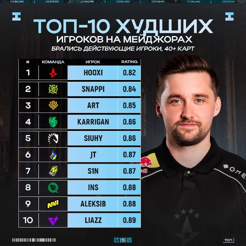 HooXi худший из действующих игроков на мейджорах.