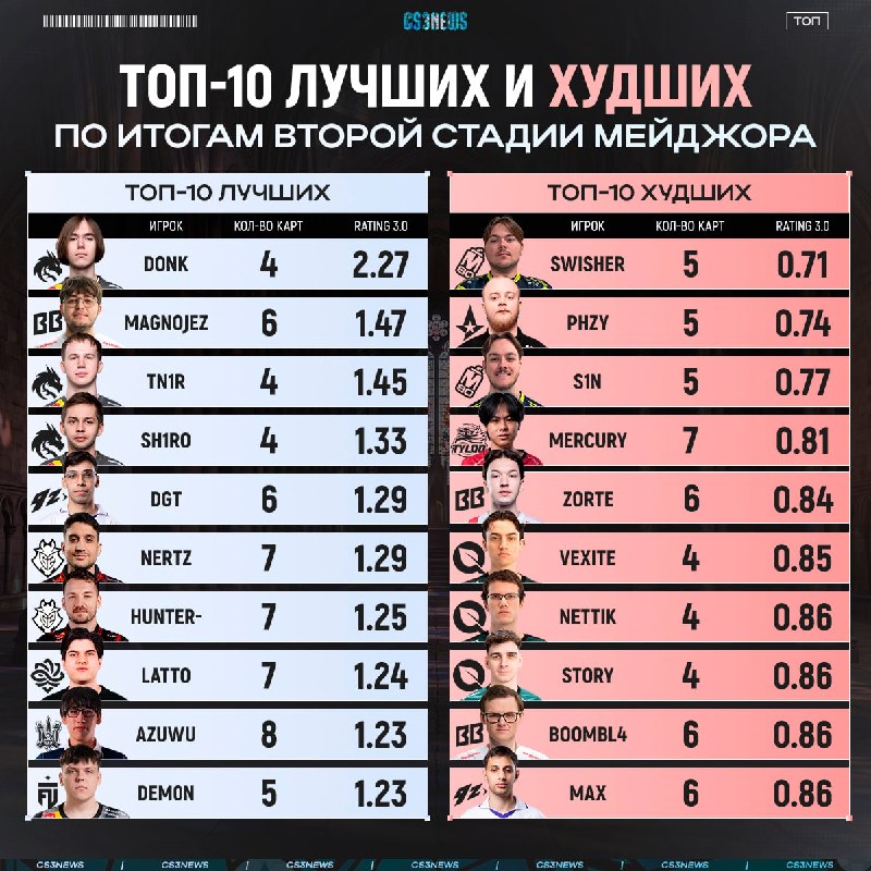 Donk с двух ног врывается в третью стадию мейджора не почувствовав оппонентов во второй.