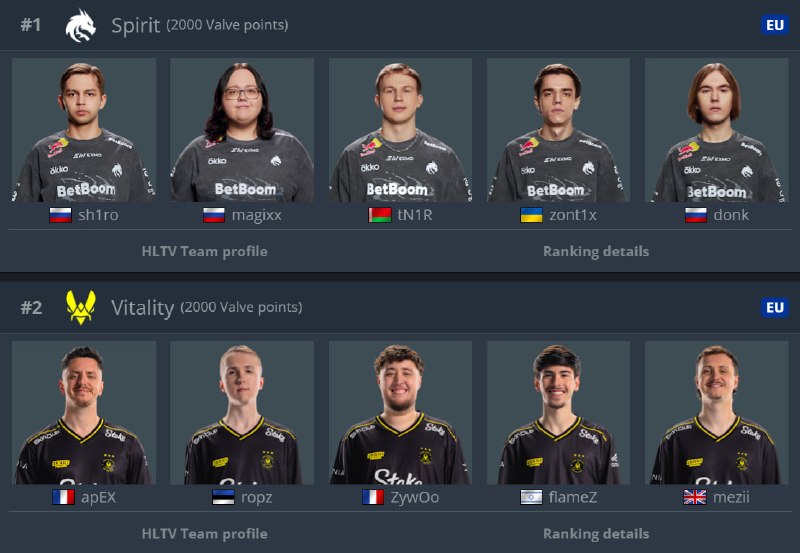 SPIRIT СРАВНЯЛИСЬ С VITALITY ПО ОЧКАМ — ТЕПЕРЬ ОНИ ДЕЛЯТ 1 МЕСТО!