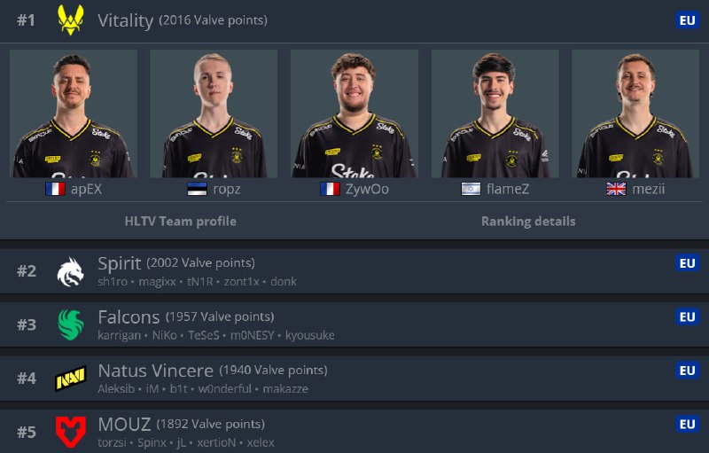 Vitality вернулись на первую строчку — следующий пост после матча Spirit