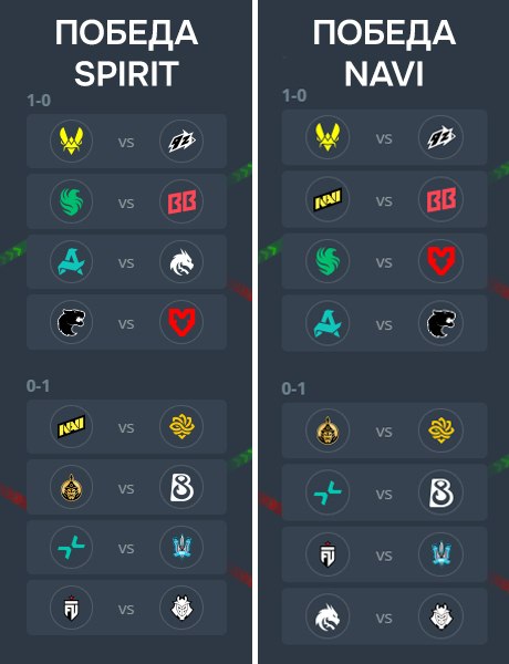 Falcons против BetBoom Team или Boombl4 против бывшей — смотрим на завтрашние пары по результатам последнего матча!