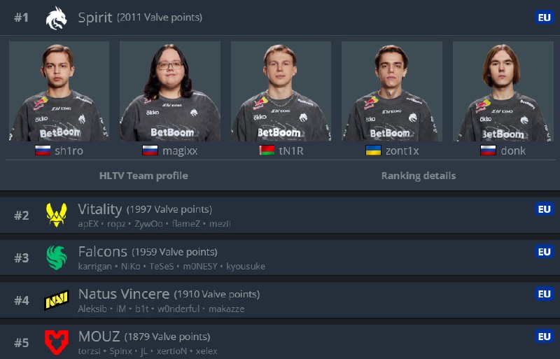 ОФИЦИАЛЬНО — SPIRIT ТОП-1 КОМАНДА В РЕЙТИНГЕ VALVE
