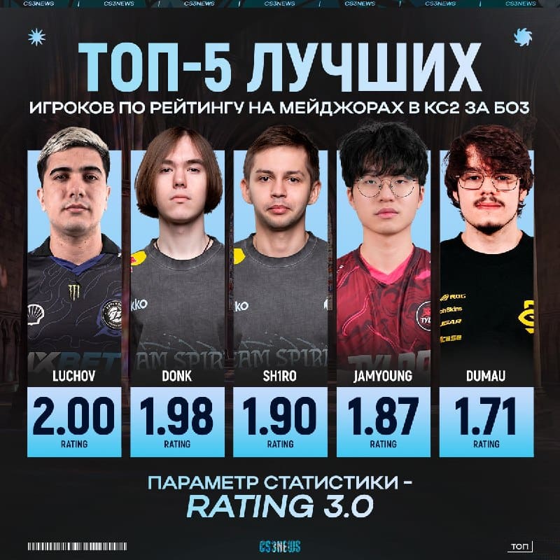 Luchov — первый игрок в CS2, кому удалось набить 2.00 рейтинга за BO3 со всеми тремя картами на мейджорах!