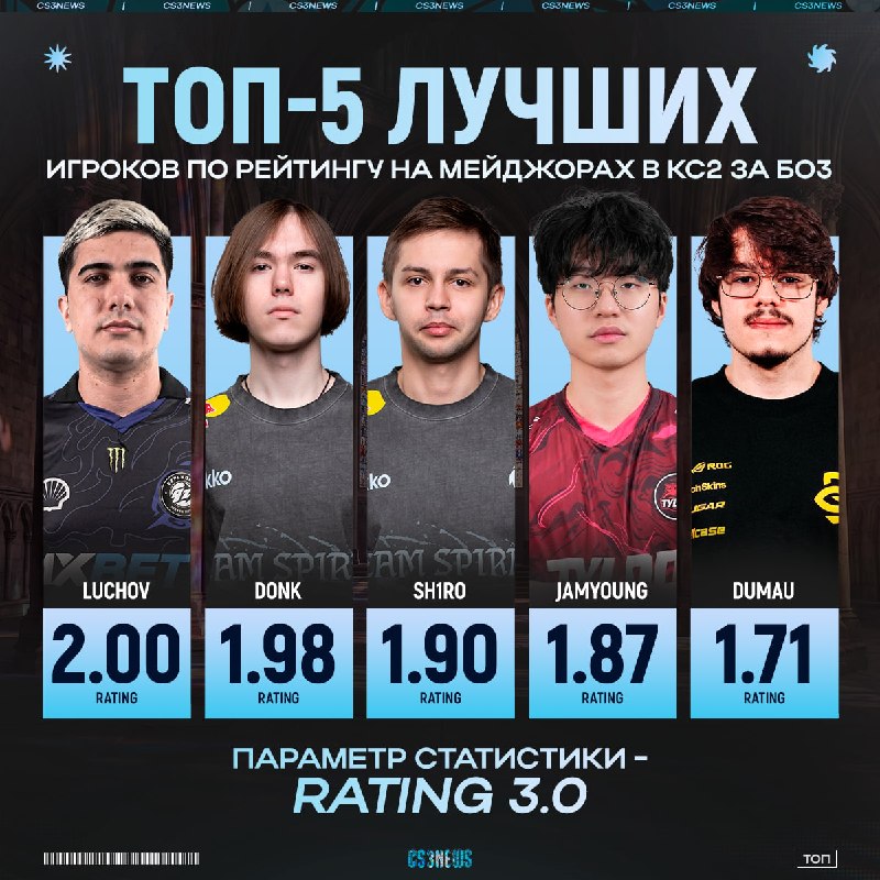 Luchov — первый игрок в CS2, кому удалось набить 2.00 рейтинга за BO3 со всеми тремя картами на мейджорах!