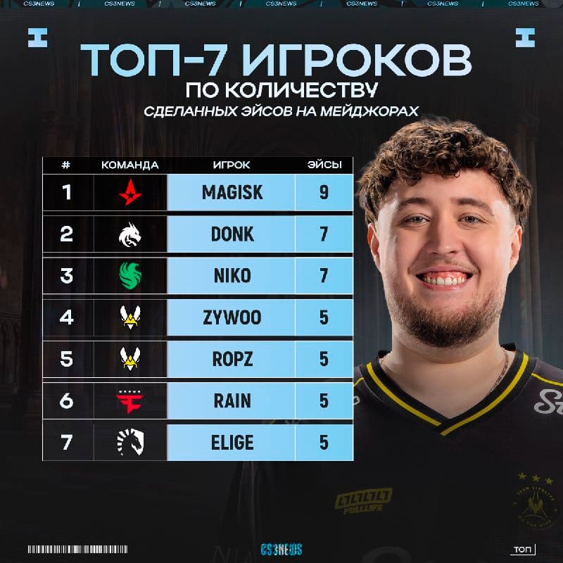 Вчера ZywOo обогнал s1mple по количеству сделанных эйсов на мейджорах 5 у француза против четырёх у s1mple.