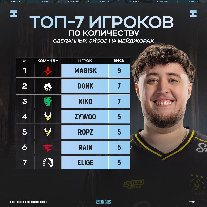 Вчера ZywOo обогнал s1mple по количеству сделанных эйсов на мейджорах 5 у француза против четырёх у s1mple.